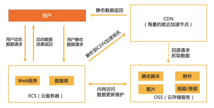 CDN+OSS架构